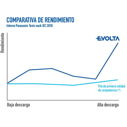 Panasonic Batteria AA/LR06 1.5 V Alcalina Alta qualità